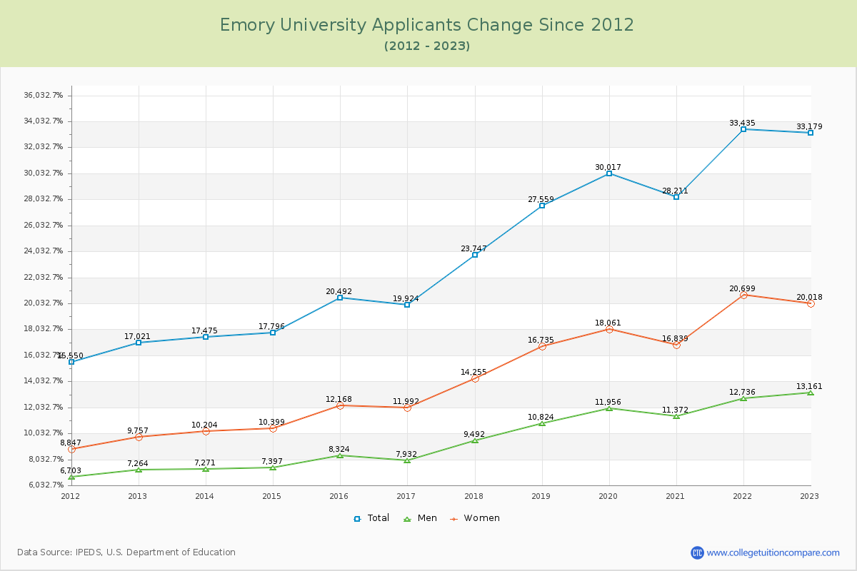 Emory University Number of Applicants Changes Chart