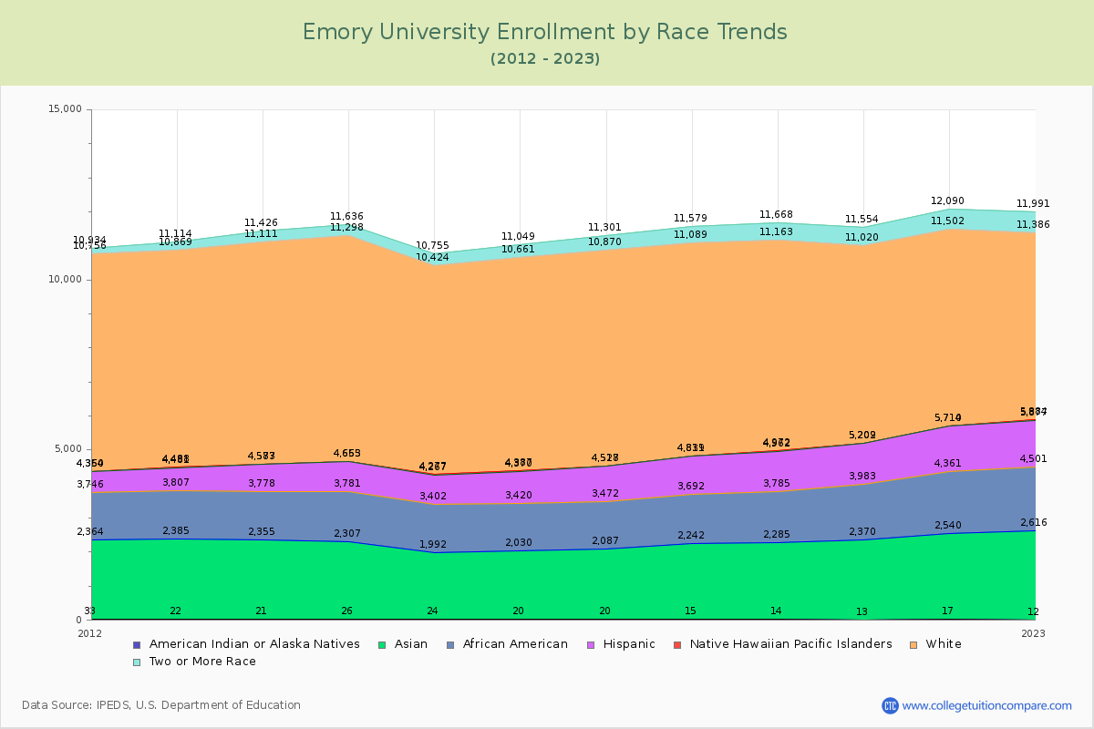 Emory University Enrollment by Race Trends Chart
