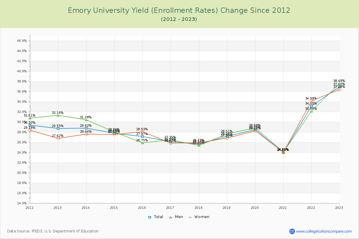 Emory University Yield (Enrollment Rate) Changes Chart