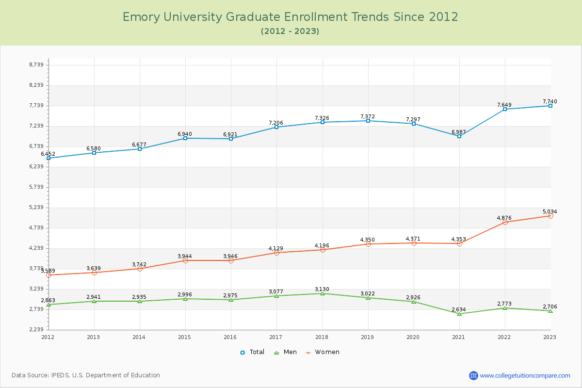 Emory University Graduate Enrollment Trends Chart
