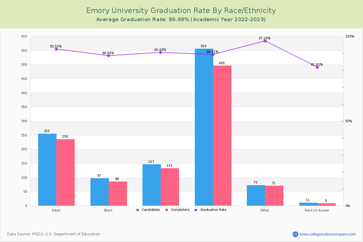 Emory University graduate rate by race