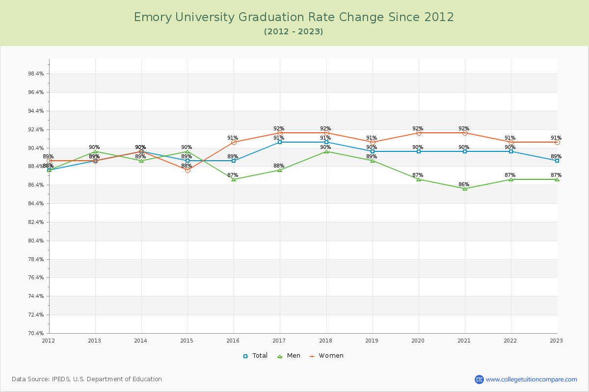 Emory University Graduation Rate Changes Chart