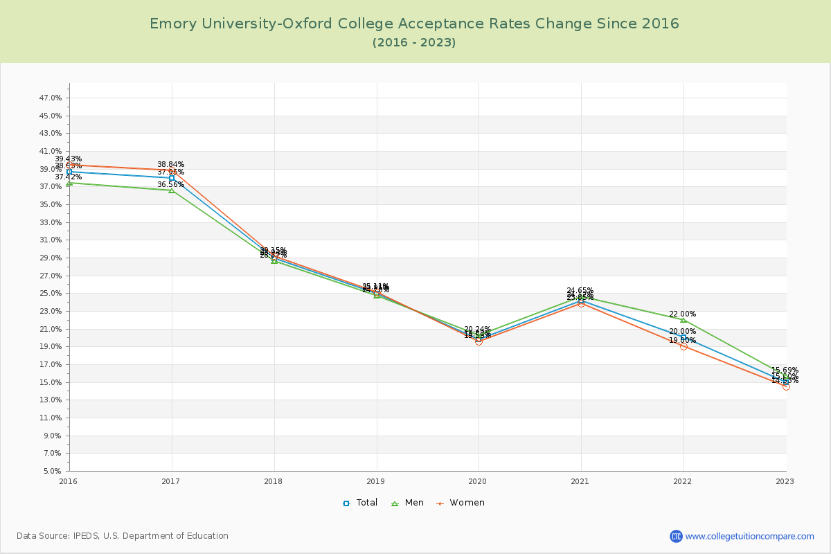 Emory University-Oxford College Acceptance Rate Changes Chart