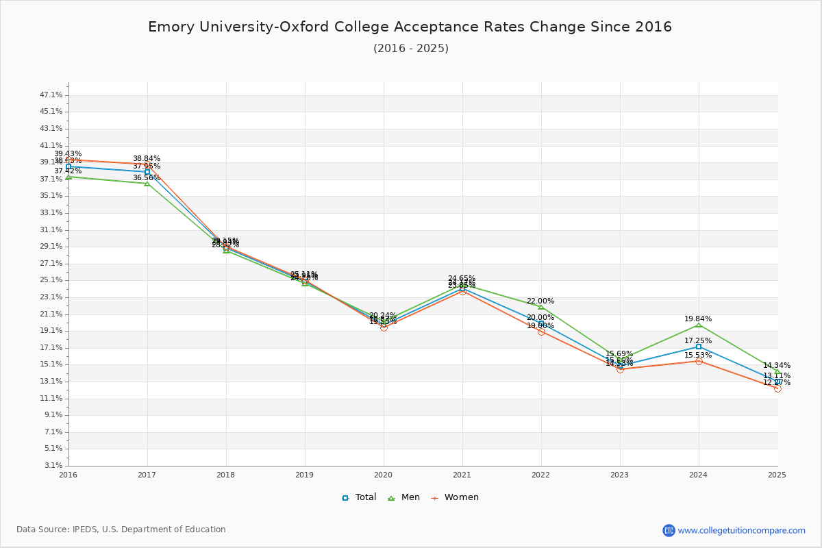 Emory University-Oxford College Acceptance Rate Trends Over Time - Historical Admission Rate Data Visualization Chart