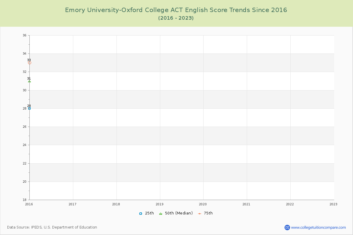 Emory University-Oxford College ACT English Trends Chart