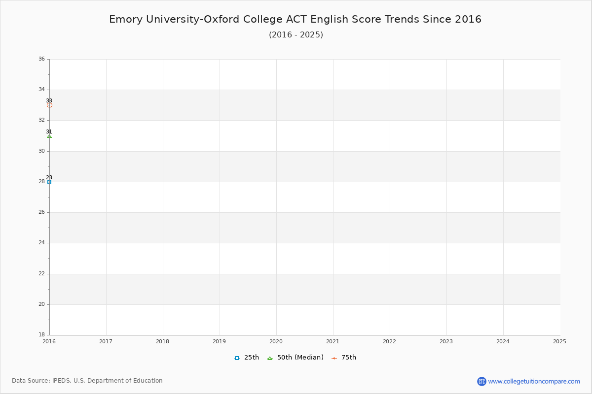Emory University-Oxford College ACT English Trends Chart