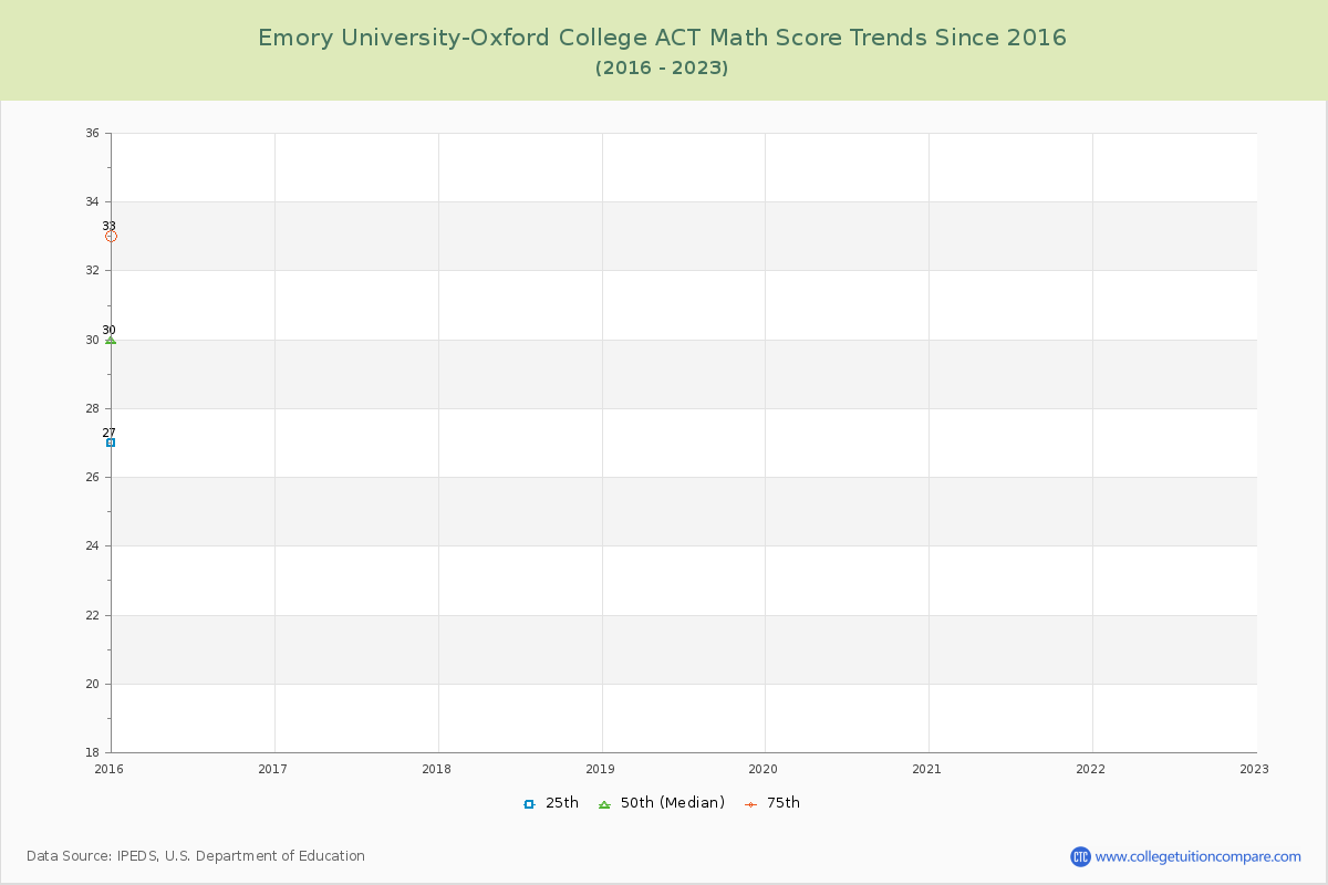Emory University-Oxford College ACT Math Score Trends Chart