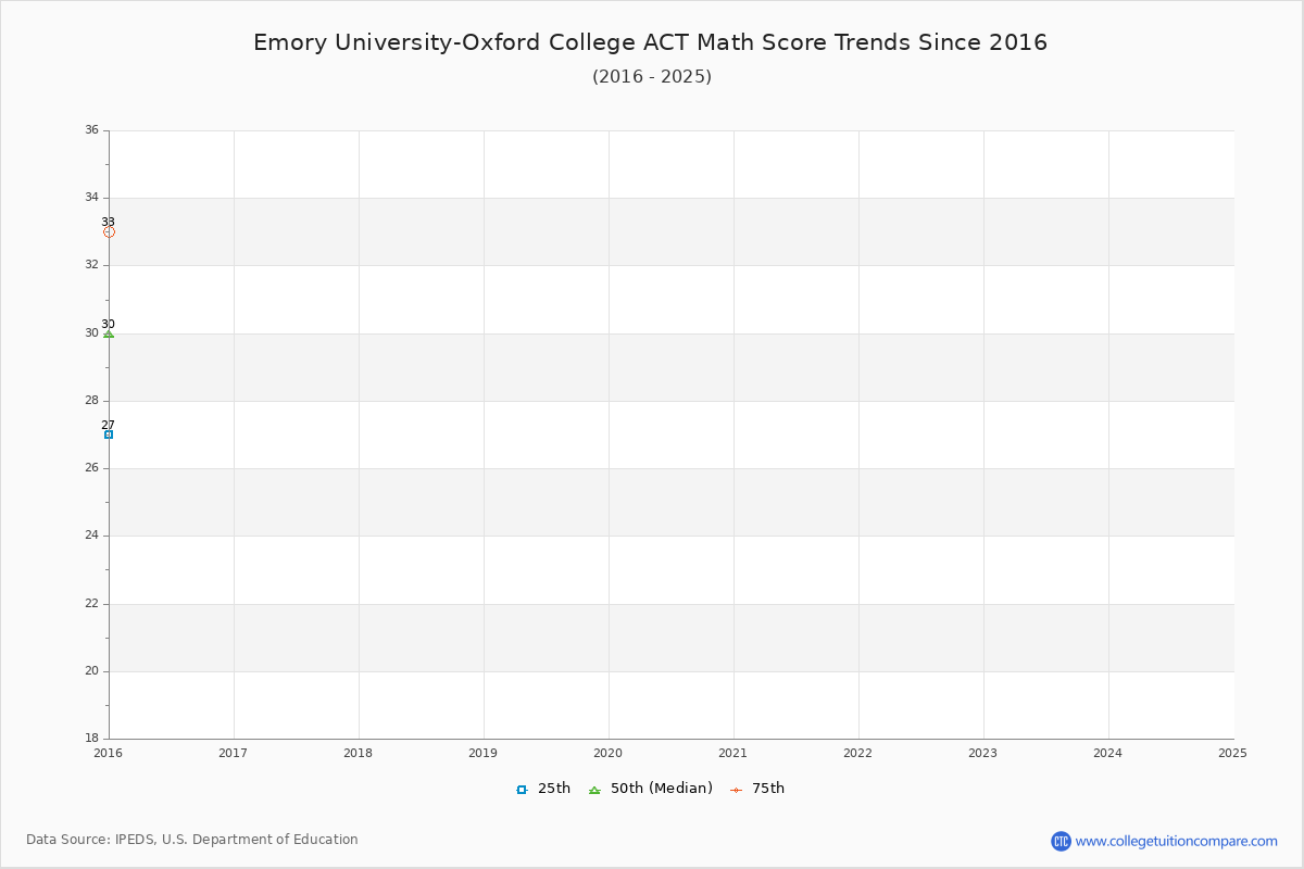 Emory University-Oxford College ACT Math Score Trends Chart
