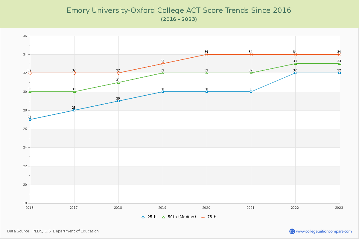 Emory University-Oxford College ACT Score Trends Chart