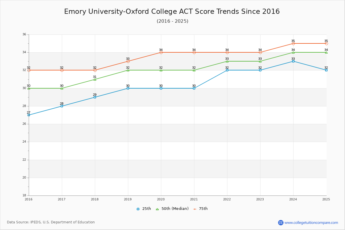 Emory University-Oxford College ACT Score Trends Chart