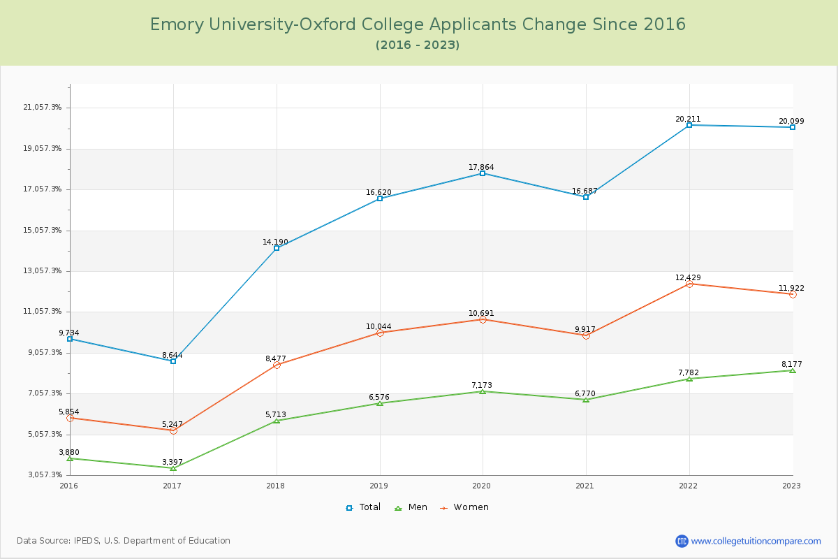 Emory University-Oxford College Number of Applicants Changes Chart