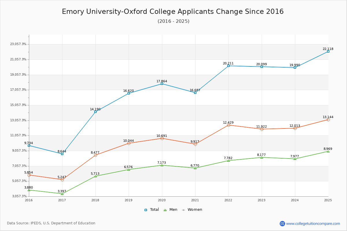 Emory University-Oxford College - 10 Year Applicants, Admissions, and Enrollment Trends Chart