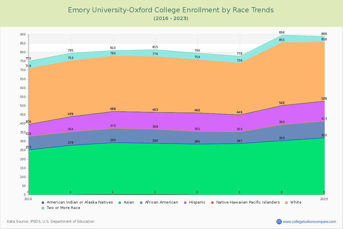 Emory University-Oxford College Enrollment by Race Trends Chart