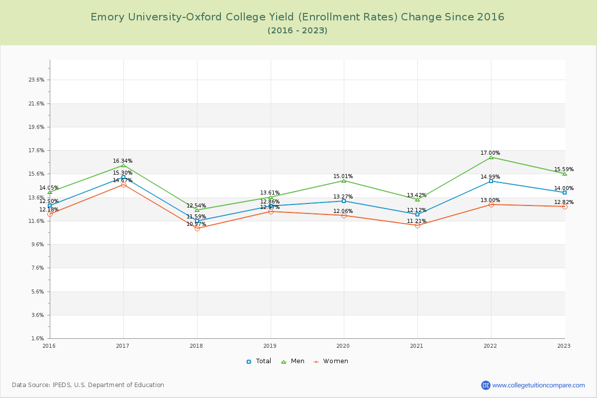 Emory University-Oxford College Yield (Enrollment Rate) Changes Chart