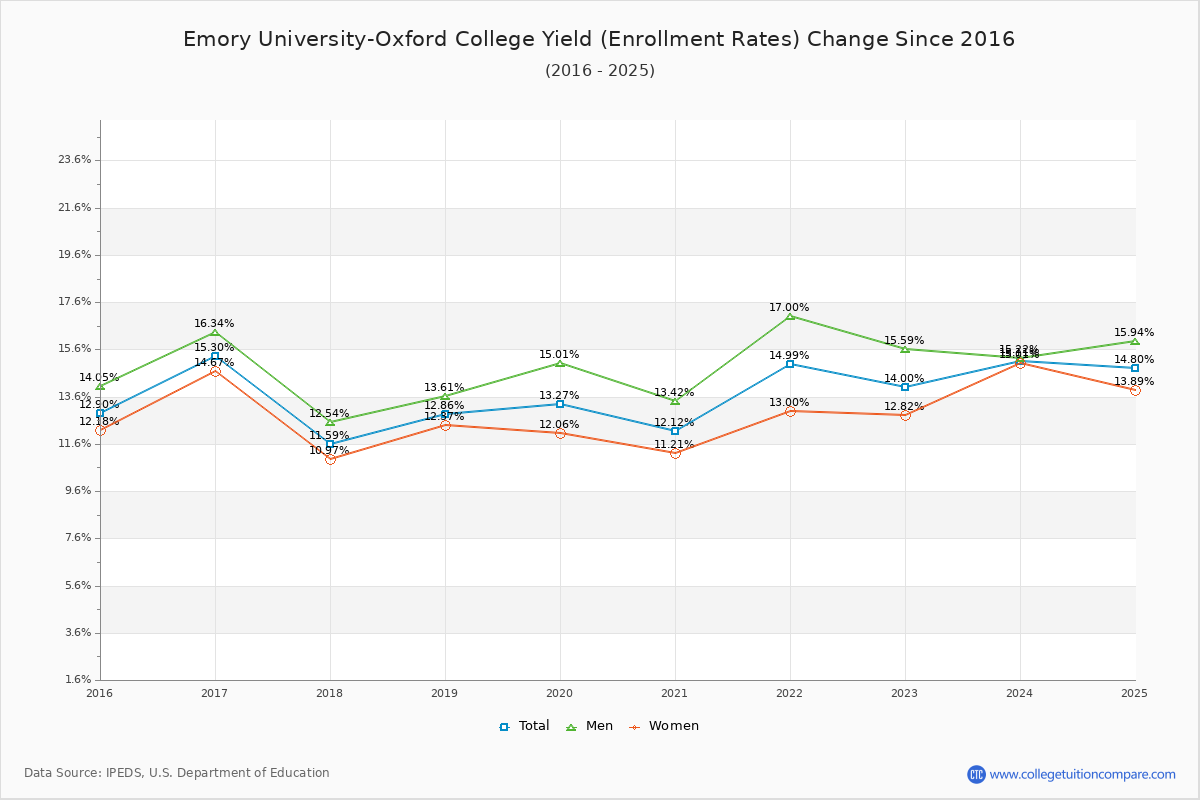 Emory University-Oxford College enrollment rate trends chart showing historical yield changes from 2015 to 2025