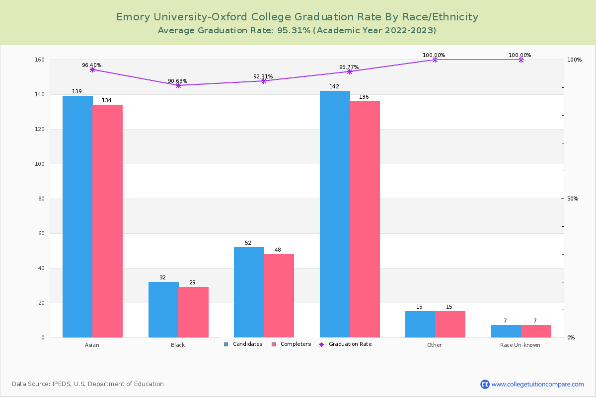 Emory University-Oxford College graduate rate by race