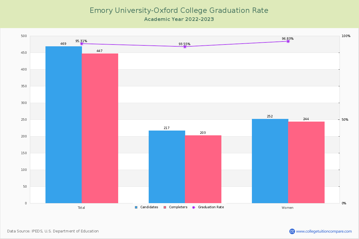 Emory University-Oxford College graduate rate