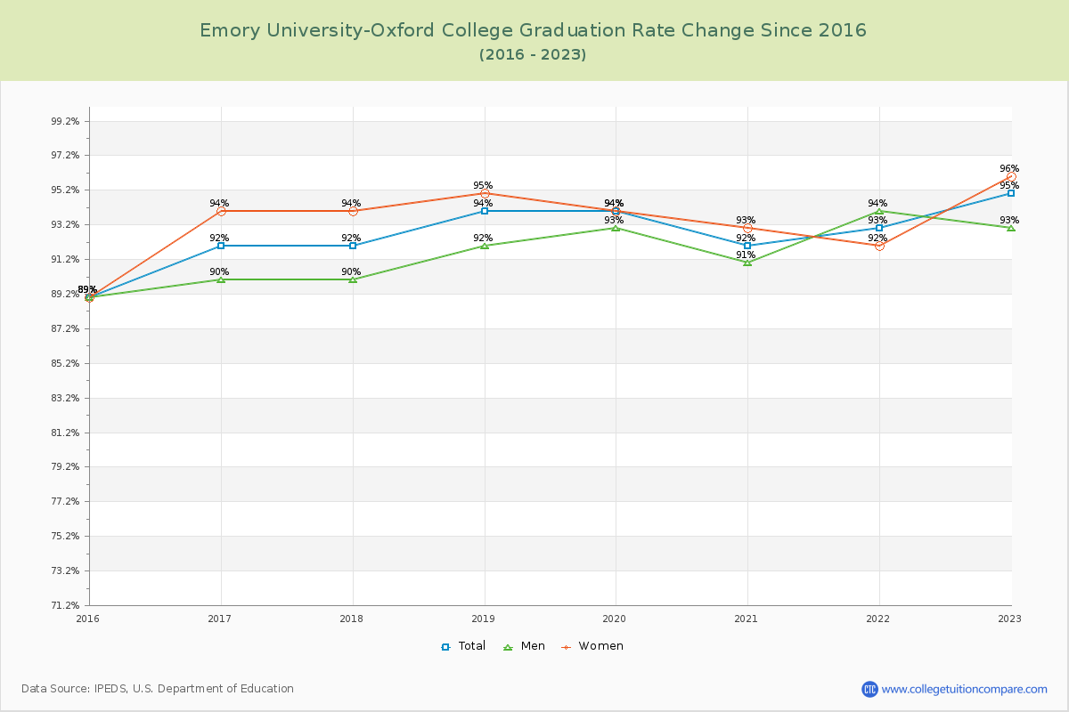 Emory University-Oxford College Graduation Rate Changes Chart