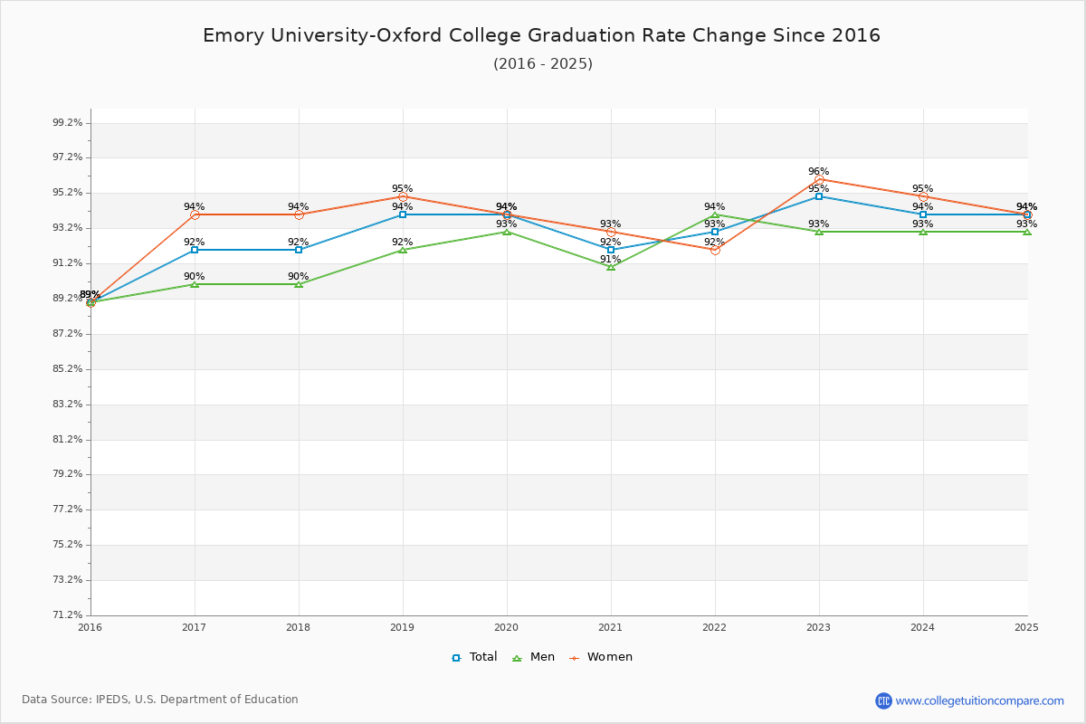 Emory University-Oxford College Graduation Rate Changes Chart