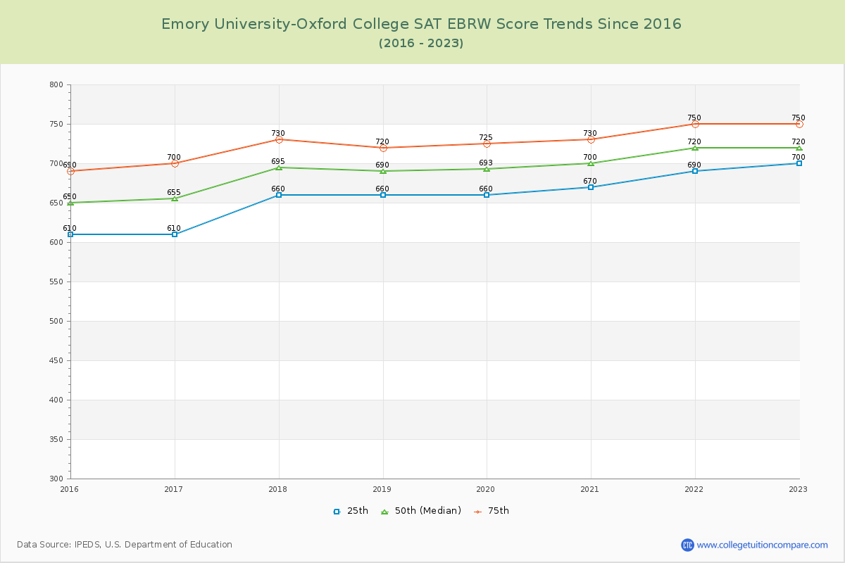 Emory University-Oxford College SAT EBRW (Evidence-Based Reading and Writing) Trends Chart