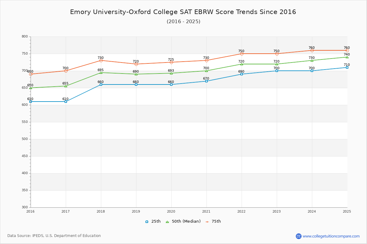 Emory University-Oxford College SAT EBRW (Evidence-Based Reading and Writing) Trends Chart