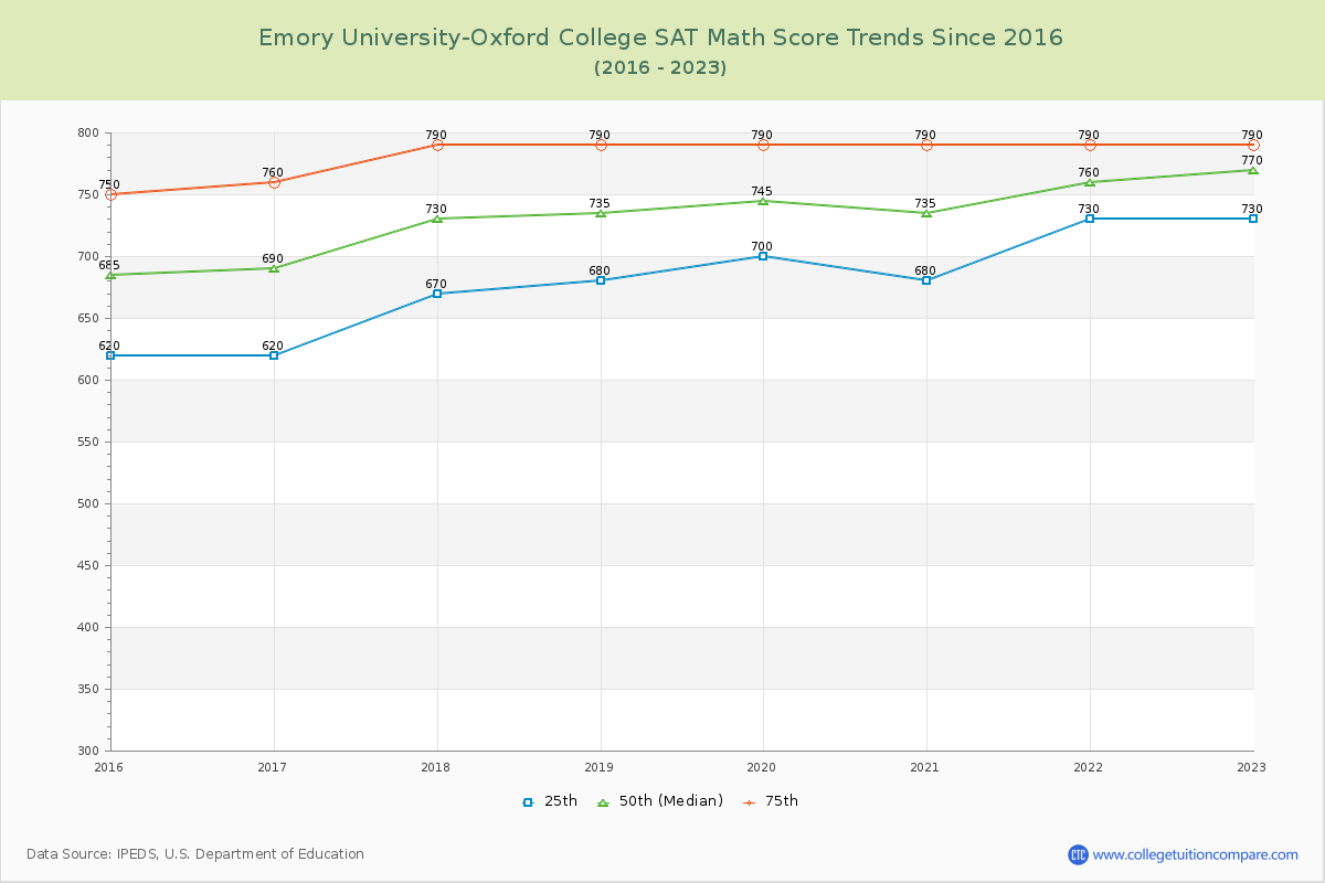 Emory University-Oxford College SAT Math Score Trends Chart