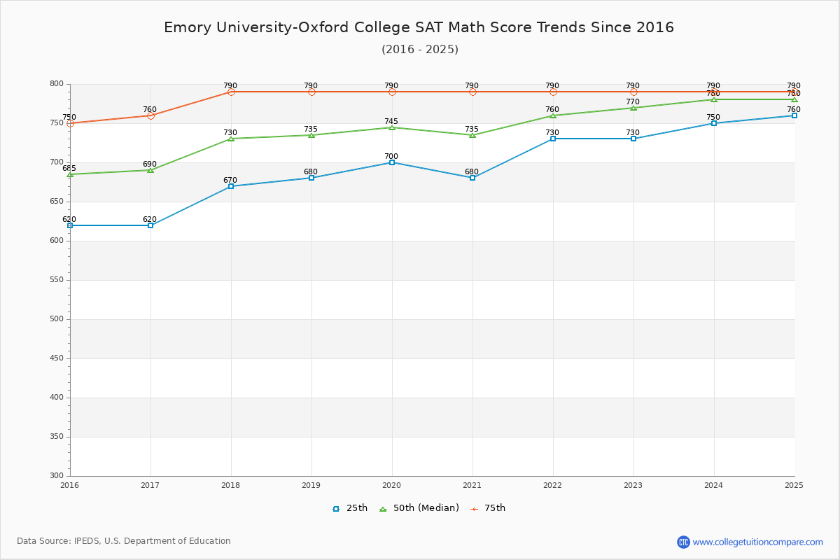 Emory University-Oxford College SAT Math Score Trends Chart
