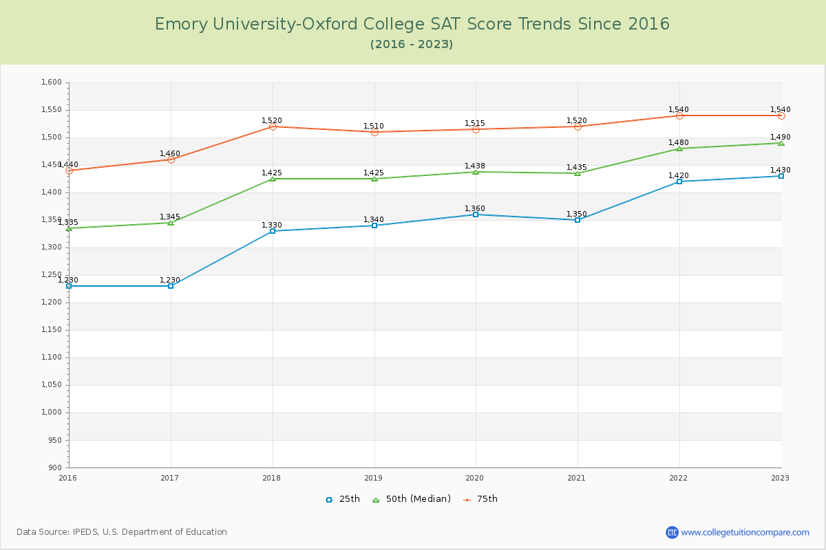 Emory University-Oxford College SAT Score Trends Chart