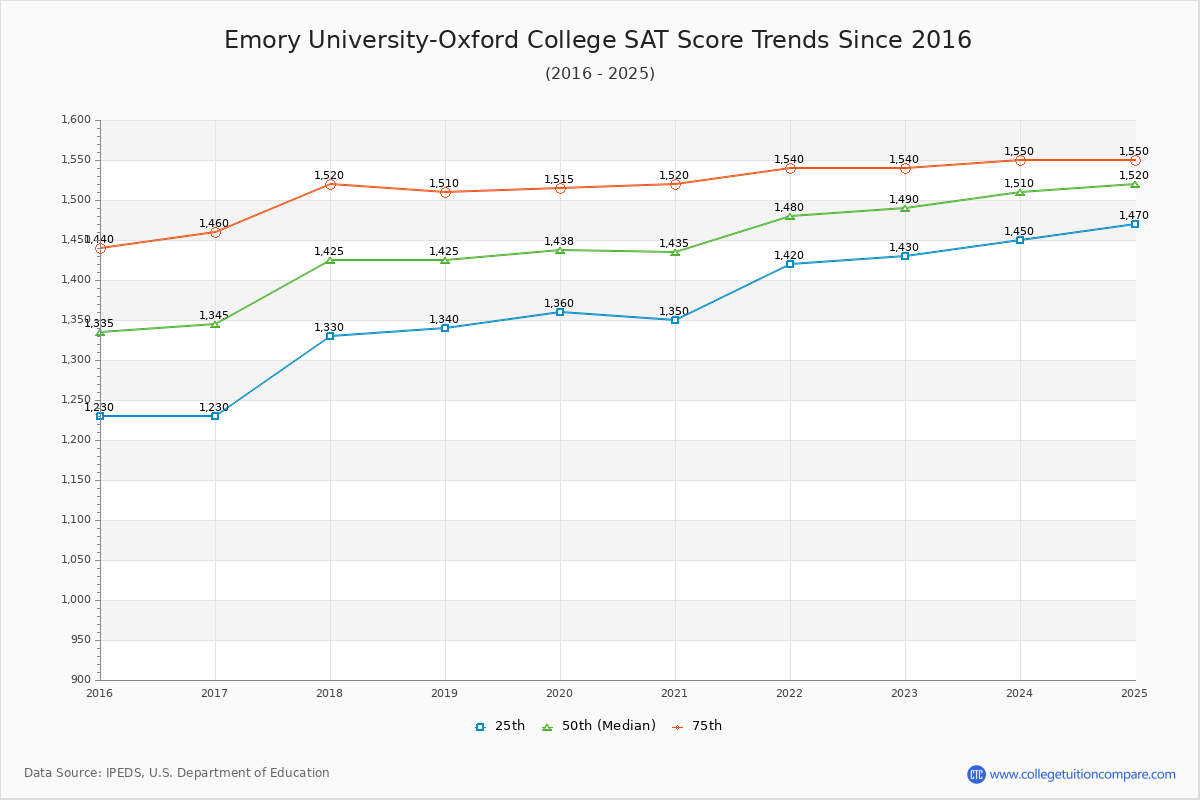 Emory University-Oxford College SAT Score Trends Chart