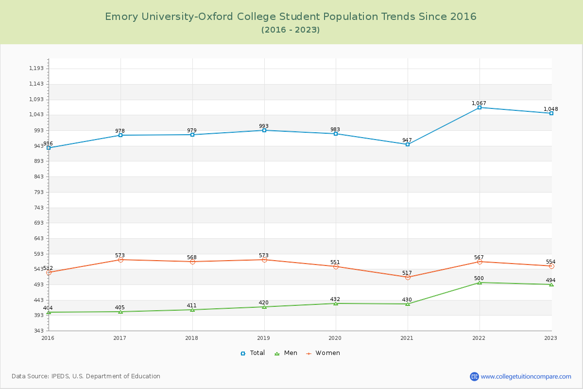 Emory University-Oxford College Enrollment Trends Chart