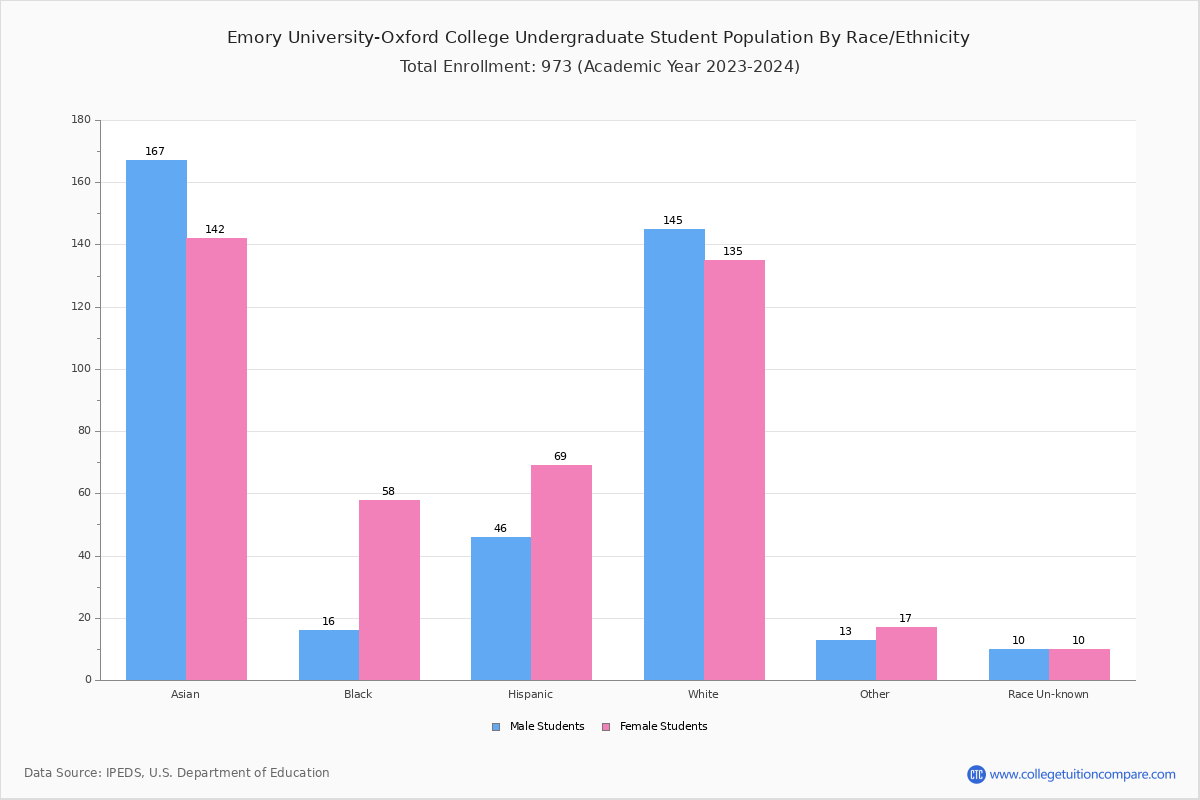 Emory UniversityOxford College Student Population and Demographics