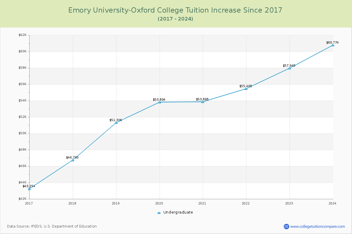 Emory University-Oxford College Tuition & Fees Changes Chart