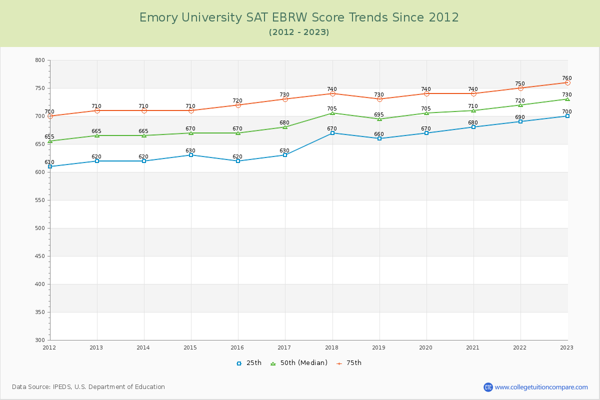 Emory University SAT EBRW (Evidence-Based Reading and Writing) Trends Chart