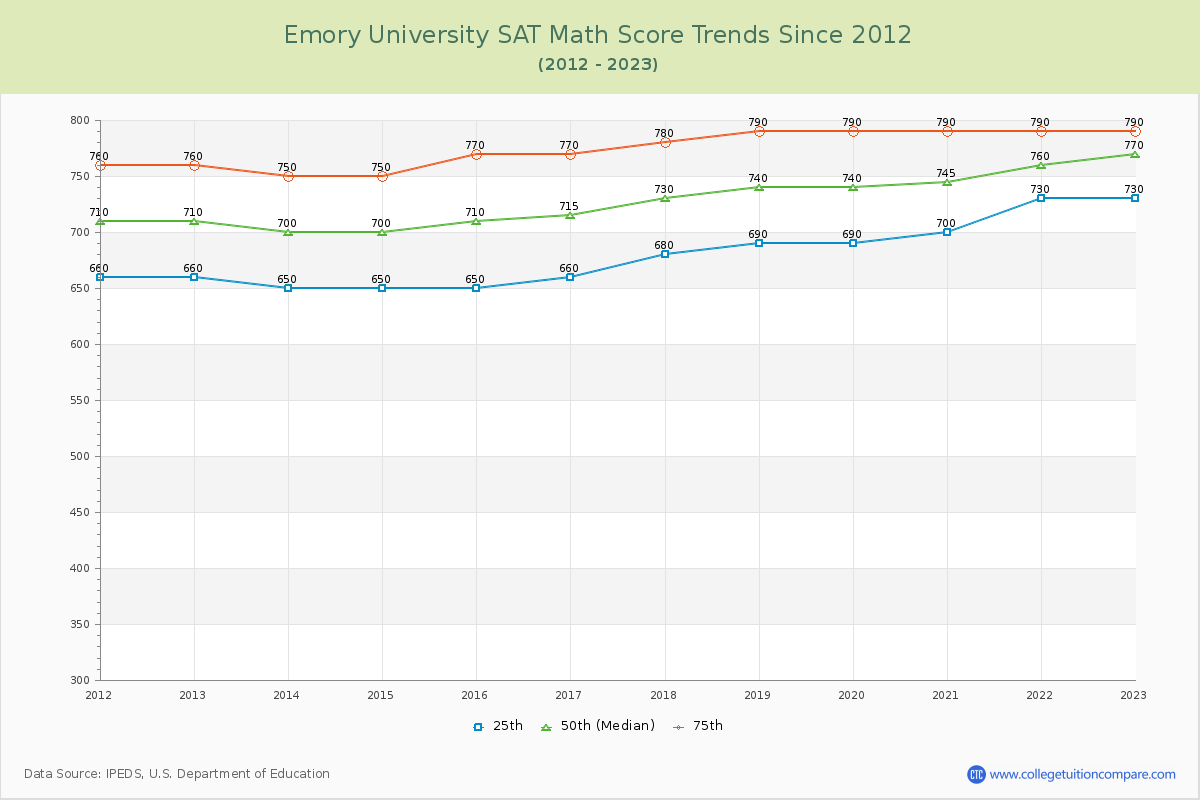 Emory University SAT Math Score Trends Chart