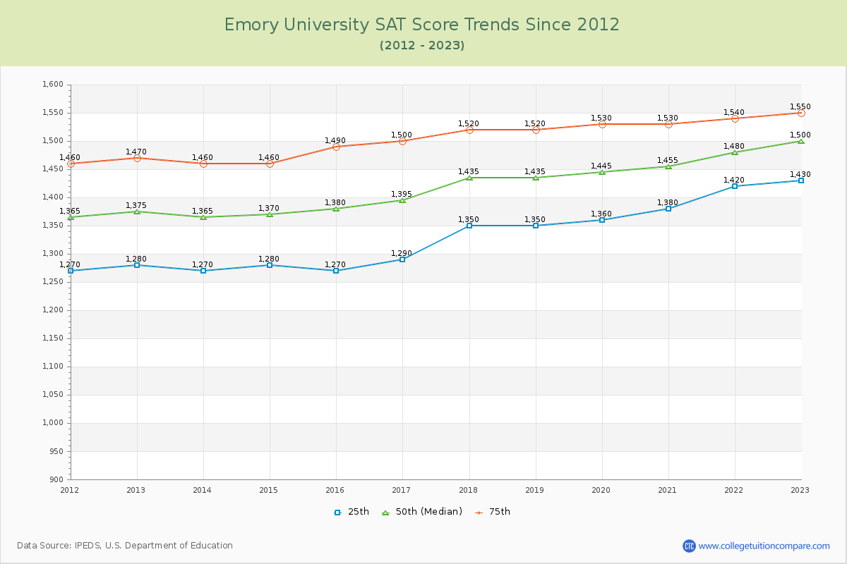 Emory University SAT Score Trends Chart
