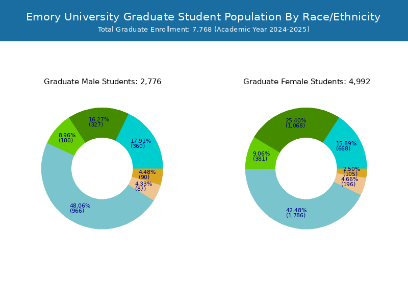 Emory University Student Population and Demographics