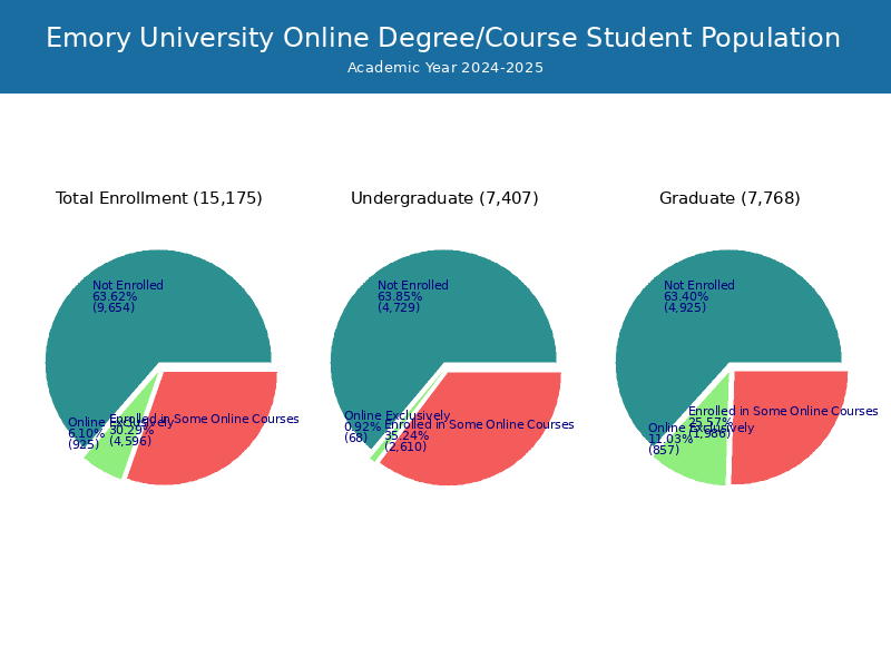 Emory University Student Population and Demographics