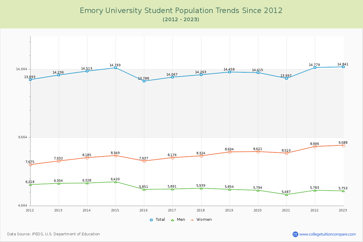 Emory University Enrollment Trends Chart