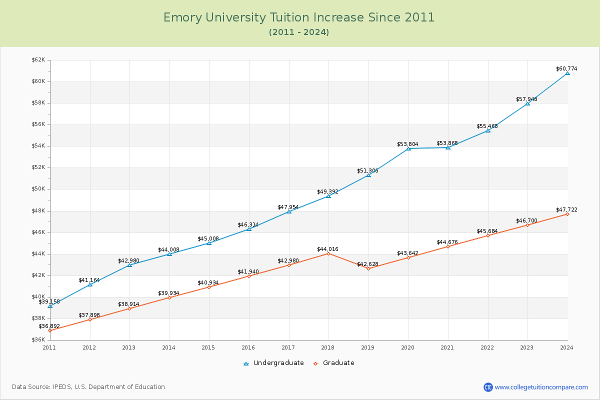 Emory University Tuition & Fees Changes Chart