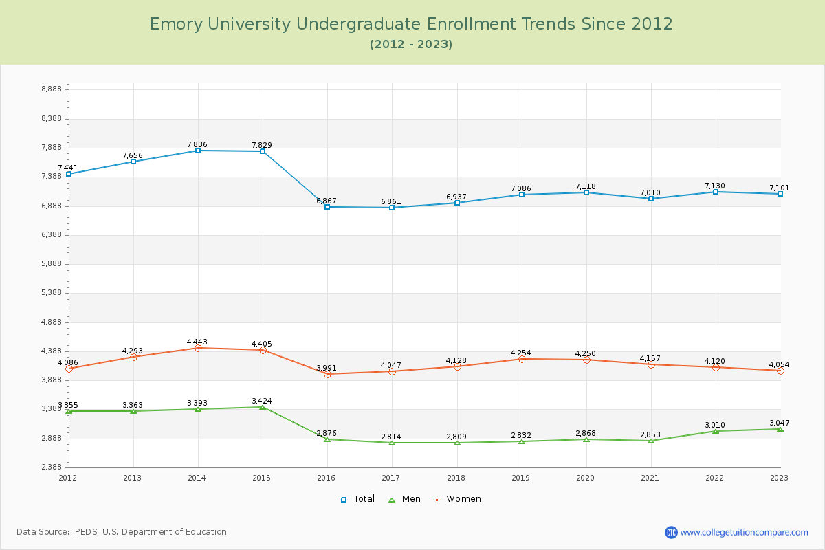 Emory University Undergraduate Enrollment Trends Chart