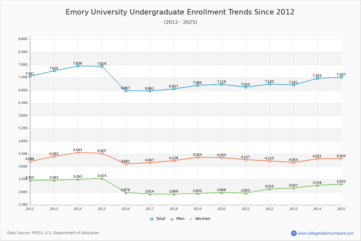 Emory University Undergraduate Enrollment Trends Chart