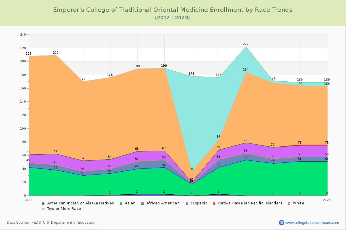 Emperor's College of Traditional Oriental Medicine Enrollment by Race Trends Chart