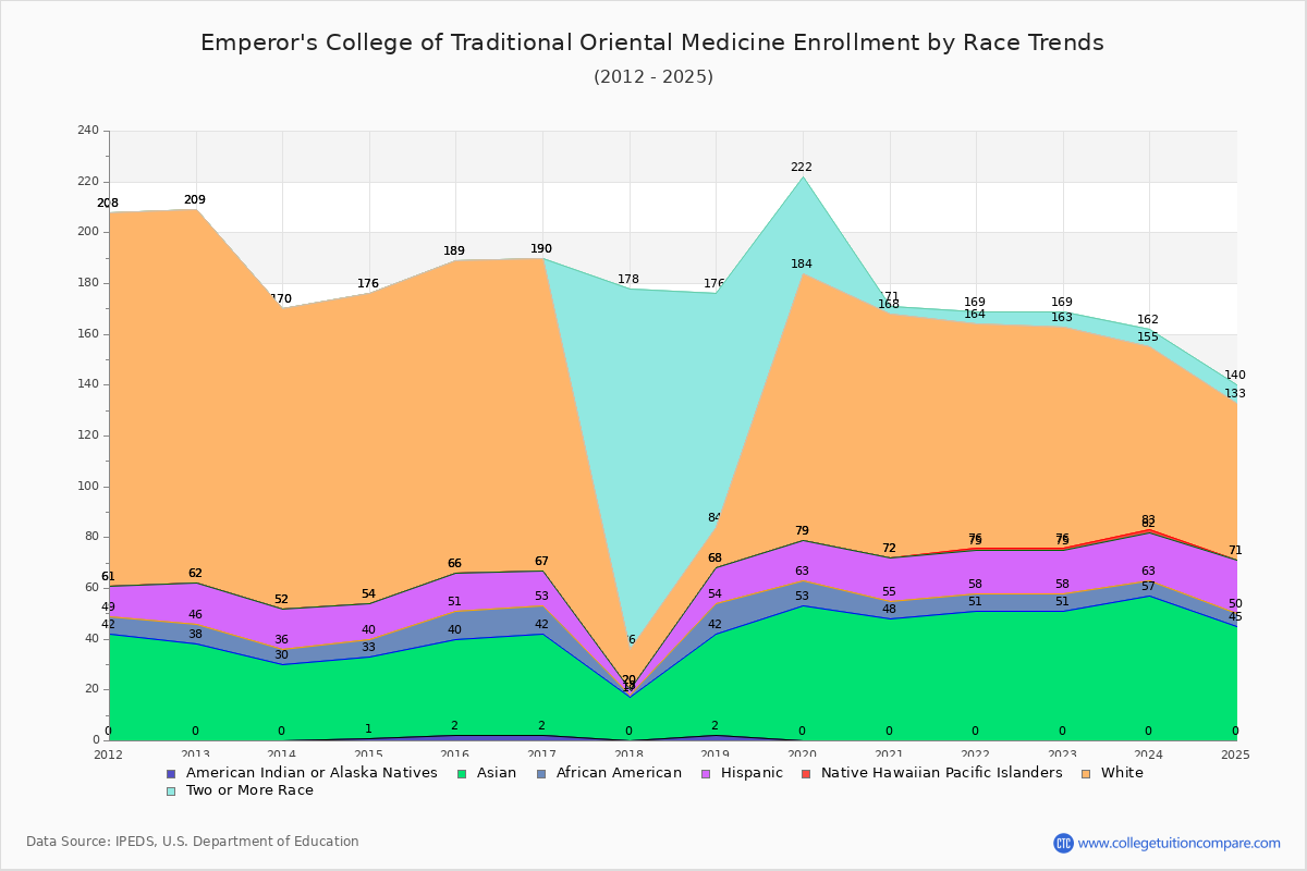 Emperor's College of Traditional Oriental Medicine Enrollment by Race Trends Chart