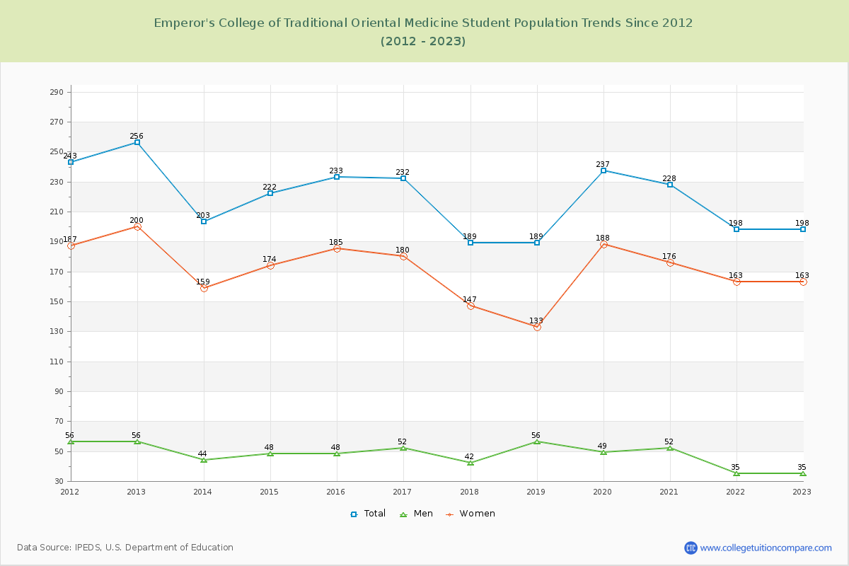 Emperor's College of Traditional Oriental Medicine Enrollment Trends Chart