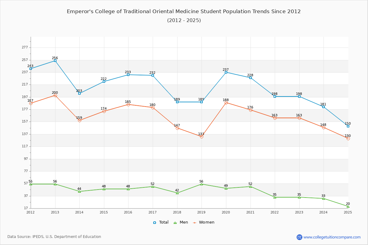 Emperor's College of Traditional Oriental Medicine Enrollment Trends Chart