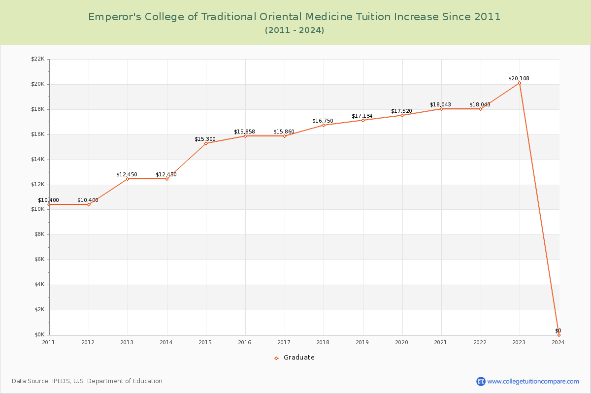 Emperor's College of Traditional Oriental Medicine Tuition & Fees Changes Chart