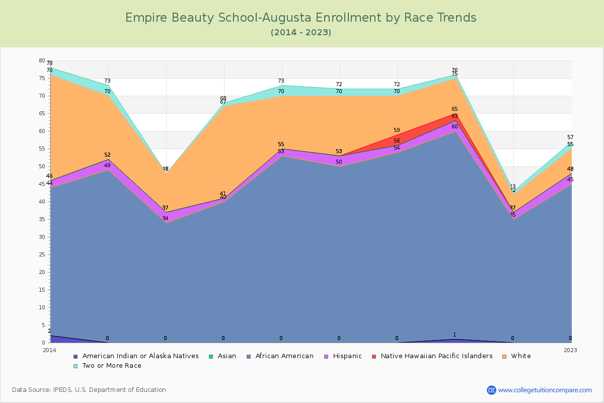Empire Beauty School-Augusta Enrollment by Race Trends Chart