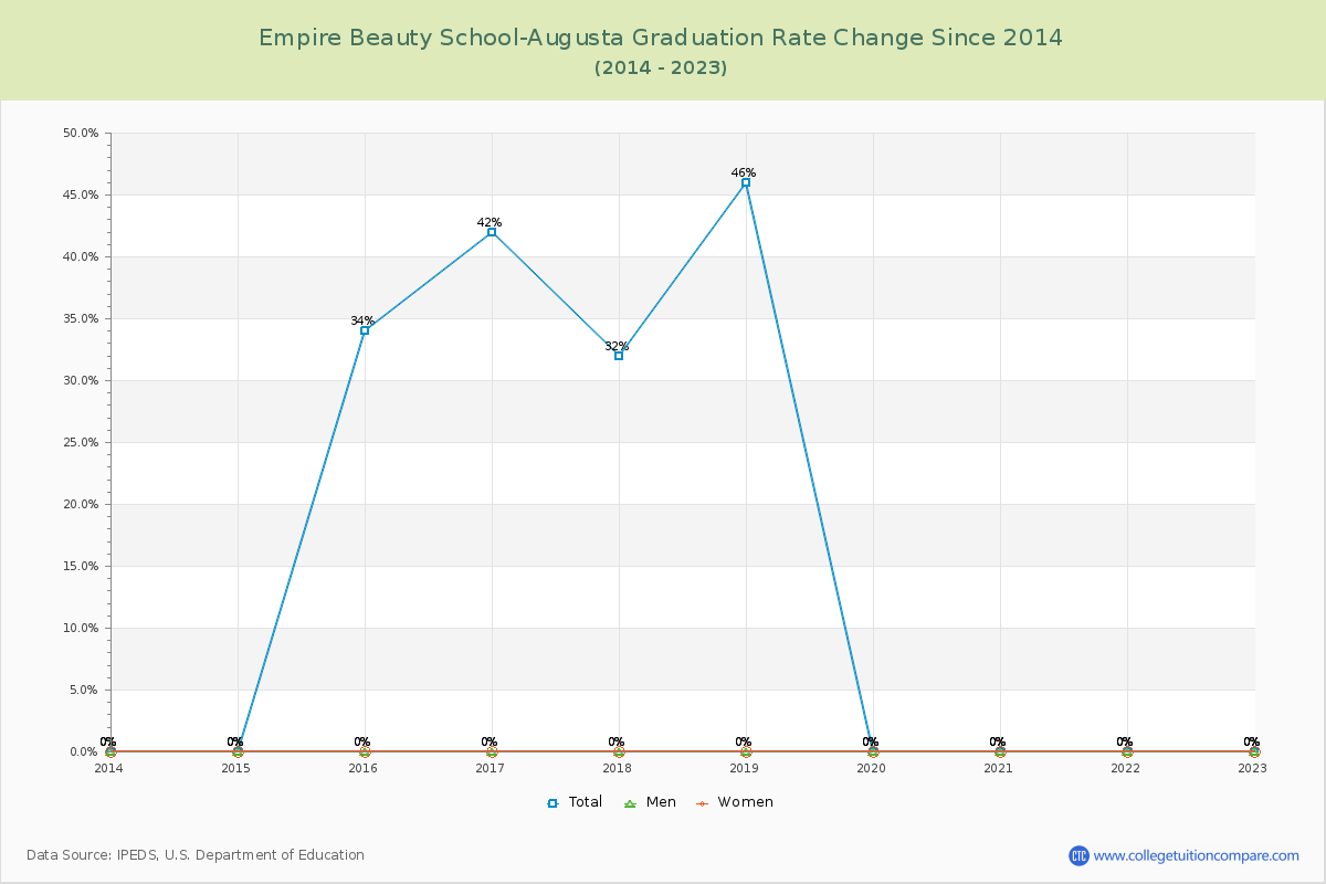 Empire Beauty School-Augusta Graduation Rate Changes Chart