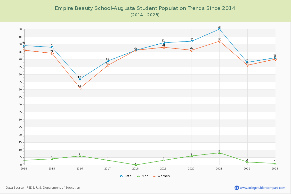 Empire Beauty School-Augusta Enrollment Trends Chart