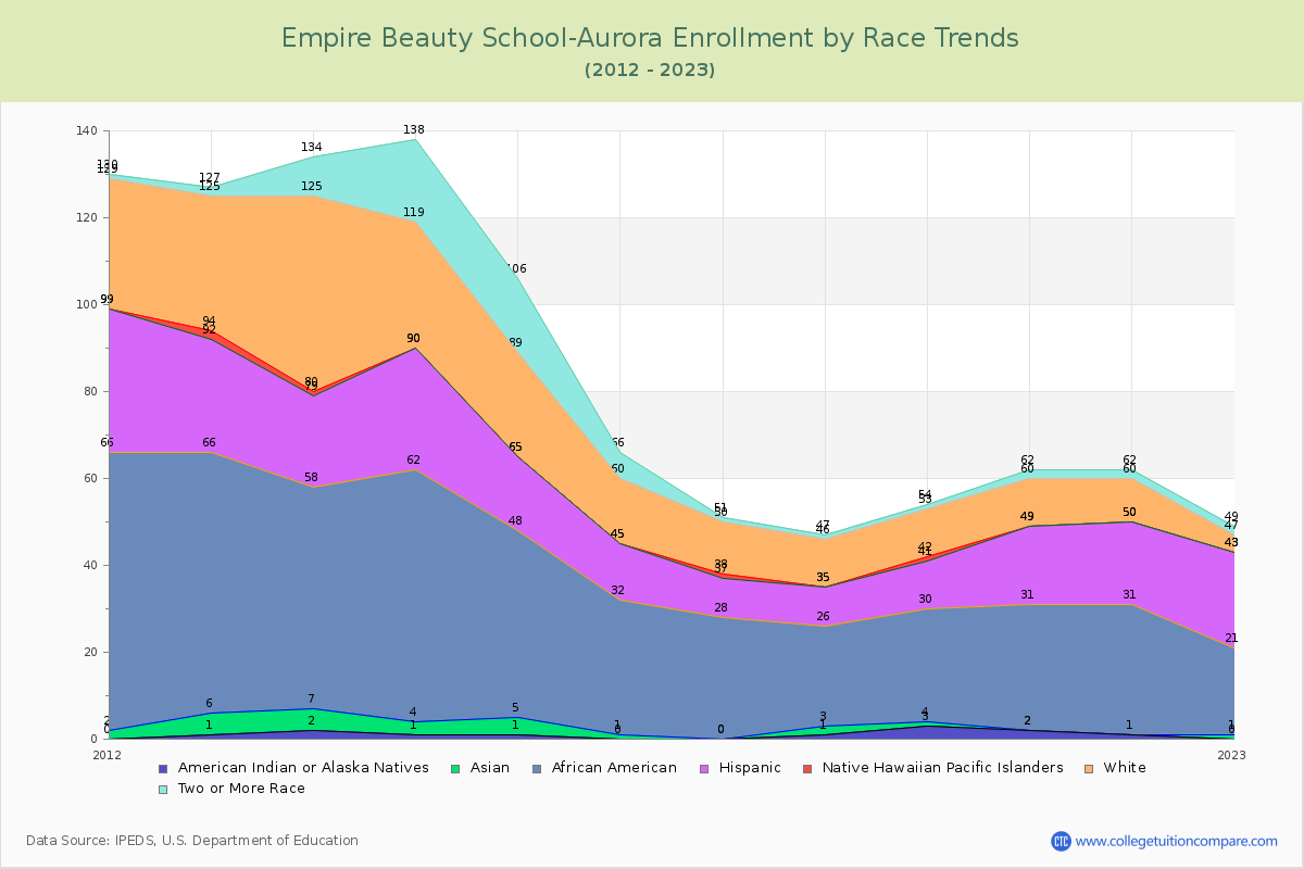 Empire Beauty School-Aurora Enrollment by Race Trends Chart